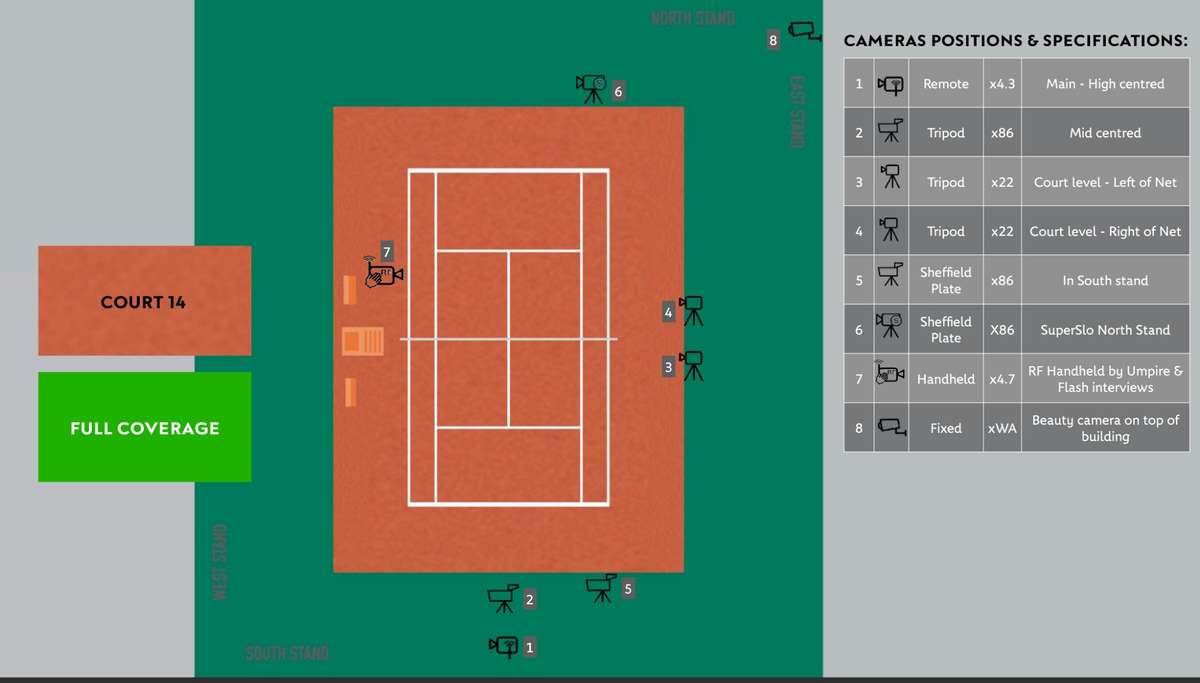 Court 14 camera positions