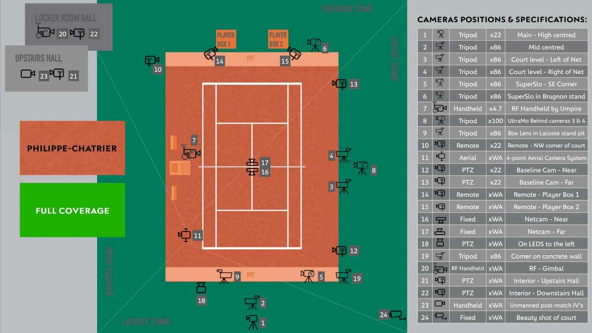 Court Philippe-Chatrier camera positions
